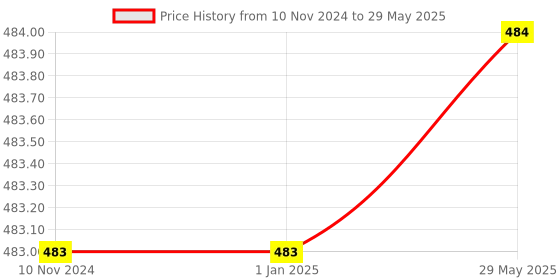 firstcry.com Enorme High Speed Smooth Stickerless 4x4x4 Cube and 3x3x3 Round Bubble Magic Cube - Multicolor enorme Price History Graph from 10 Nov 2024 to 29 May 2025