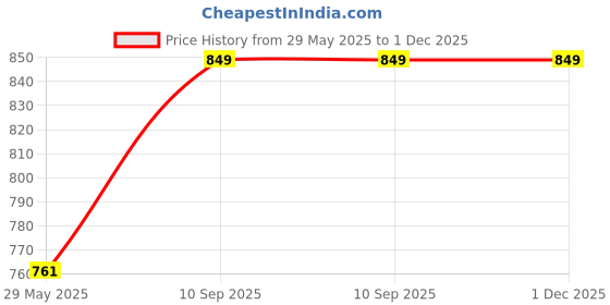 firstcry.com Enorme Inflatable Kids 3 Feet Swimming Water Pool Bath Tub with Adjustable Swimming Goggles enorme Price History Graph from 29 May 2025 to 30 Nov 2025