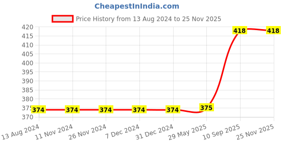 firstcry.com Enorme Mini Wooden Human Body Parts and Vehicles Puzzle with Knobs Educational and Learning Game For Kids Multicolour - 19 Pieces enorme Price History Graph from 13 Aug 2024 to 23 Nov 2025