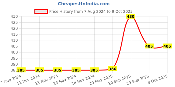firstcry.com Enorme Musical Flash Drum with Colorful 3D Lights - Pink Yellow enorme Price History Graph from 7 Aug 2024 to 9 Oct 2025
