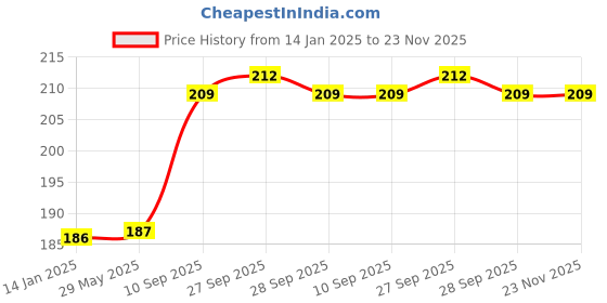 firstcry.com Enorme Non-Toxic Multi Colored BPA Free Baby Rattle Toys for Kids - Pack of 8 Pcs enorme Price History Graph from 14 Jan 2025 to 23 Nov 2025