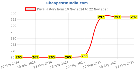 firstcry.com Enorme Organic Non Toxic Wooden Elephant & Horse Teethers Pack of 2 - Brown enorme Price History Graph from 10 Nov 2024 to 22 Nov 2025