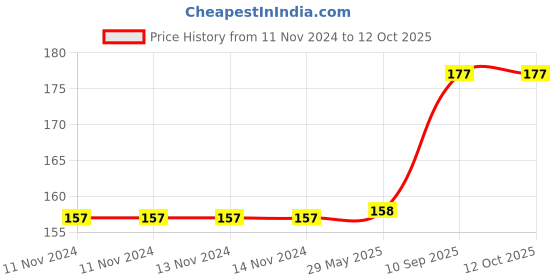 firstcry.com Enorme Organic Non Toxic Wooden Teethers Elephant - Brown enorme Price History Graph from 11 Nov 2024 to 12 Oct 2025