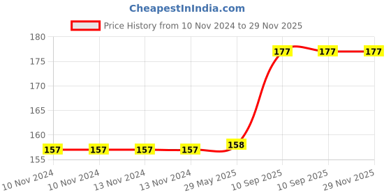 firstcry.com Enorme Organic Non Toxic Wooden Teethers Horse - Brown enorme Price History Graph from 10 Nov 2024 to 29 Nov 2025