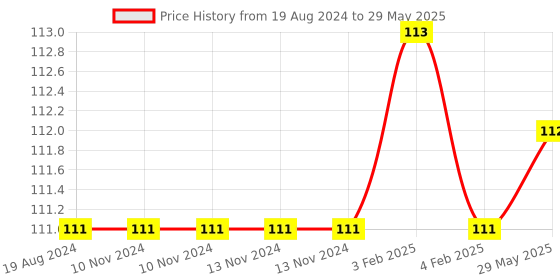 firstcry.com Enorme Round Shape BPA Free Silicone Bell Teether Ring for Infants - Multicolour enorme Price History Graph from 19 Aug 2024 to 29 May 2025