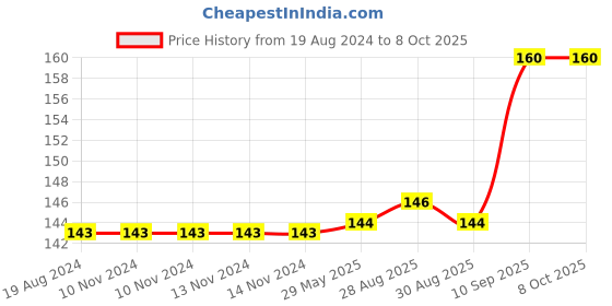 firstcry.com Enorme Round Shape BPA Free Silicone Bell Teether Ring Soft U Shaped Silicone Toothbrush For Kids - Multicolour enorme Price History Graph from 19 Aug 2024 to 8 Oct 2025