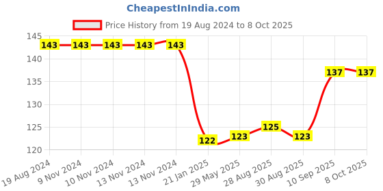 firstcry.com Enorme Round Shape BPA Free Silicone Bell Teether Ring with Finger Toothbrush for Infants - Multicolour enorme Price History Graph from 19 Aug 2024 to 7 Oct 2025