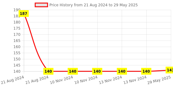 firstcry.com Enorme Silicone Apple Fruit Shape Teether With Feeding Nibbler - Multicolour enorme Price History Graph from 21 Aug 2024 to 29 May 2025