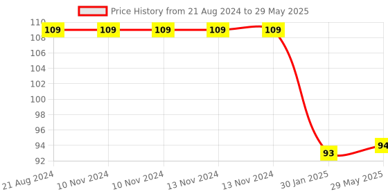 firstcry.com Enorme Silicone Apple Fruit Shape Teether With Key Teether - Multicolour enorme Price History Graph from 21 Aug 2024 to 29 May 2025