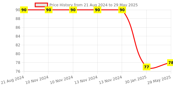 firstcry.com Enorme Silicone Apple Shape Teether - Multicolour enorme Price History Graph from 21 Aug 2024 to 29 May 2025