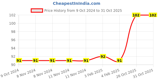 firstcry.com Enorme Silicone Banana Shape Mini Teething Soft Sensory Teether for Baby - Yellow enorme Price History Graph from 9 Oct 2024 to 31 Oct 2025
