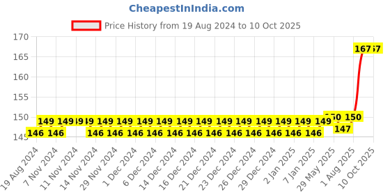 firstcry.com Enorme Silicone Banana Shaped Teething Toothbrush Teether for Babies- Yellow enorme Price History Graph from 19 Aug 2024 to 9 Oct 2025