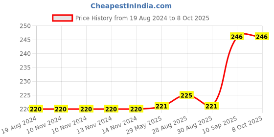 firstcry.com Enorme Silicone Banana Shaped Toothbrush Teether and Orange Shaped Teething Teether for Babies enorme Price History Graph from 19 Aug 2024 to 8 Oct 2025