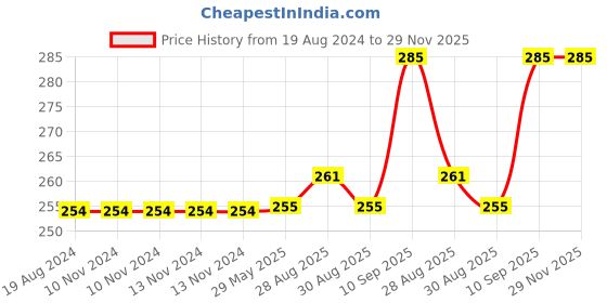firstcry.com Enorme Silicone Banana Shaped Toothbrush Teether and Silicone Easy Squeezy Spoon Food Feeder enorme Price History Graph from 19 Aug 2024 to 29 Nov 2025