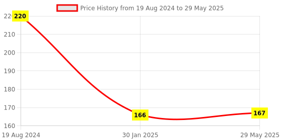 firstcry.com Enorme Silicone Banana Shaped Toothbrush Teether and Strawberry Shaped Teething Teether for Babies enorme Price History Graph from 19 Aug 2024 to 29 May 2025