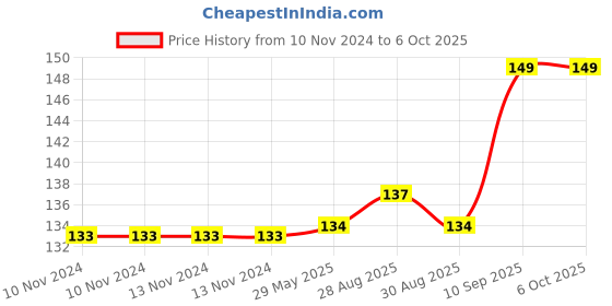 firstcry.com Enorme Silicone Biscuit Shape Teething Soft Sensory Teether For Baby - Yellow enorme Price History Graph from 10 Nov 2024 to 5 Oct 2025
