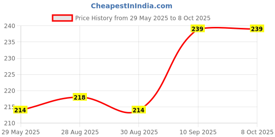 firstcry.com Enorme Silicone Bluish Green Star Shape Teething Teether and Ring Style Food Fruit Feeder Nibbler Pacifier for Babies enorme Price History Graph from 29 May 2025 to 8 Oct 2025