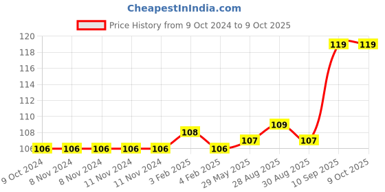 firstcry.com Enorme Silicone Candy Shape Teething Soft Sensory Teether For Baby - Cream enorme Price History Graph from 9 Oct 2024 to 9 Oct 2025