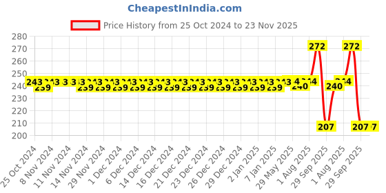 firstcry.com Enorme Silicone Easy Squeezy Spoon Food Feeder and Baby Silicone Finger Toothbrush with case for Babies enorme Price History Graph from 25 Oct 2024 to 22 Nov 2025