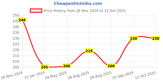 firstcry.com Enorme Silicone Easy Squeezy Spoon Food Feeder and Ring Style Food Fruit Feeder Nibbler Pacifier for Babies enorme Price History Graph from 26 Nov 2024 to 11 Oct 2025