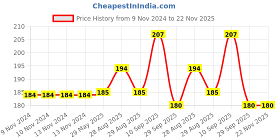 firstcry.com Enorme Silicone Easy Squeezy Spoon Food Feeder for Babies- Color May Vary enorme Price History Graph from 9 Nov 2024 to 22 Nov 2025