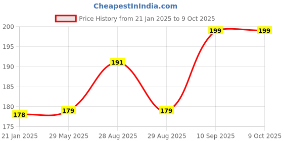 firstcry.com Enorme Silicone Easy Squeezy Spoon Food Feeder with Silicone Fruit and Food Nibbler Pacifier for Babies enorme Price History Graph from 21 Jan 2025 to 9 Oct 2025