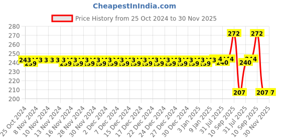 firstcry.com Enorme Silicone Easy Squeezy Spoon Food Feeder with U-shaped Soft Silicone Mouth Cleaning Toothbrush For Kids enorme Price History Graph from 25 Oct 2024 to 30 Nov 2025