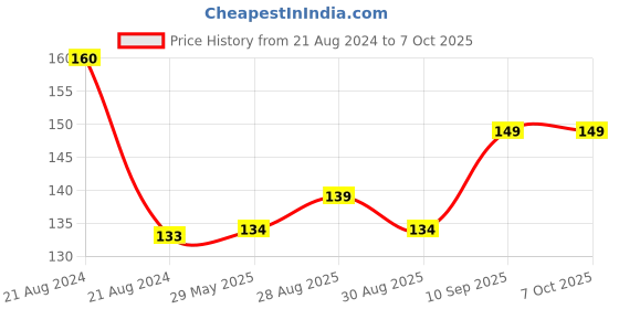 firstcry.com Enorme Silicone Grapes & Strawberry Shape Teether Pack of 2 - Multicolour enorme Price History Graph from 21 Aug 2024 to 6 Oct 2025