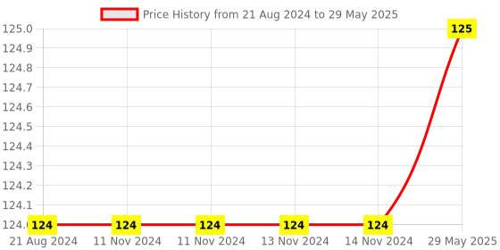 firstcry.com Enorme Silicone Grapes Fruit Shape Teether With Key Teether - Multicolour enorme Price History Graph from 21 Aug 2024 to 29 May 2025