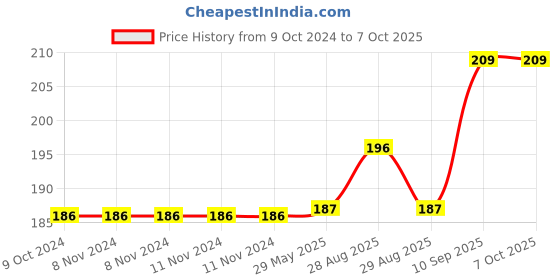 firstcry.com Enorme Silicone Moon Shape Yellow Teething Soft Teether and Silicone Easy Squeezy Spoon Food Feeder for Babies enorme Price History Graph from 9 Oct 2024 to 7 Oct 2025