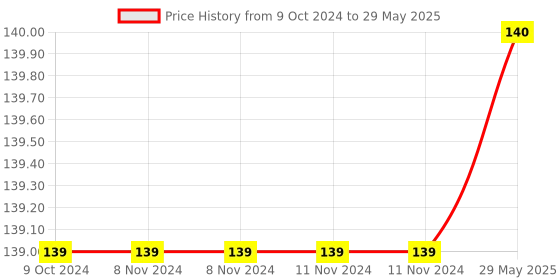 firstcry.com Enorme Silicone Moon Shape Yellow Teething Soft Teether with Silicone Fruit and Food Nibbler Pacifier for Babies enorme Price History Graph from 9 Oct 2024 to 29 May 2025