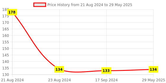 firstcry.com Enorme Silicone Orange & Grapes Shape Teether Pack of 2 - Multicolour enorme Price History Graph from 21 Aug 2024 to 29 May 2025