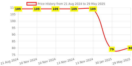 firstcry.com Enorme Silicone Orange Fruit Shape Teether With Key Teether - Multicolour enorme Price History Graph from 21 Aug 2024 to 29 May 2025