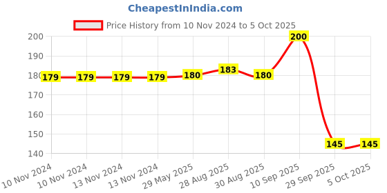 firstcry.com Enorme Silicone Orange Shape Teether - Multicolour enorme Price History Graph from 10 Nov 2024 to 5 Oct 2025