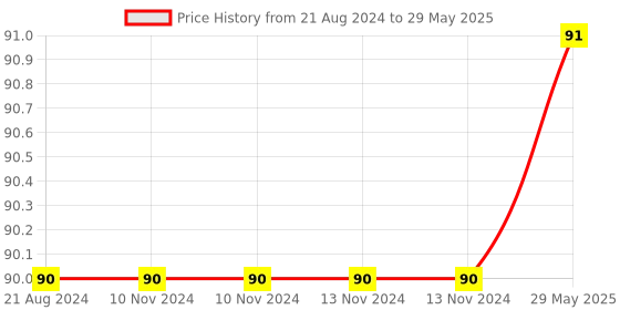 firstcry.com Enorme Silicone Peach Shape Teether - Multicolour enorme Price History Graph from 21 Aug 2024 to 29 May 2025
