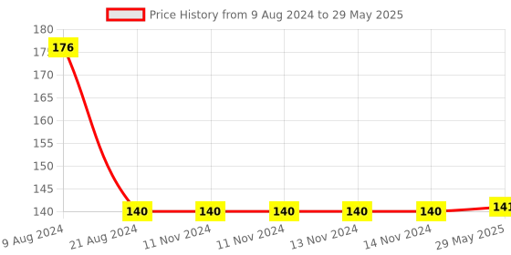 firstcry.com Enorme Silicone Strawberry Fruit Shape Teether With Feeding Nibbler - Multicolour enorme Price History Graph from 9 Aug 2024 to 29 May 2025