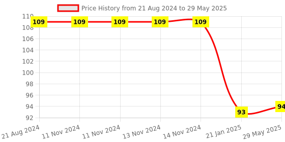 firstcry.com Enorme Silicone Strawberry Fruit Shape Teether With Key Teether - Multicolour enorme Price History Graph from 21 Aug 2024 to 29 May 2025