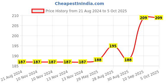 firstcry.com Enorme Silicone Strawberry Orange & Apple Shape Teether Pack of 3 - Multicolour enorme Price History Graph from 21 Aug 2024 to 5 Oct 2025