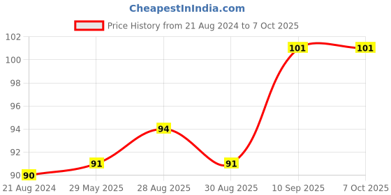 firstcry.com Enorme Silicone Strawberry Shape Teether - Multicolour enorme Price History Graph from 21 Aug 2024 to 7 Oct 2025