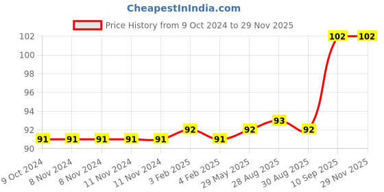 firstcry.com Enorme Silicone Watermelon Shape Teething Soft Sensory Teether For Baby - Red enorme Price History Graph from 9 Oct 2024 to 28 Nov 2025