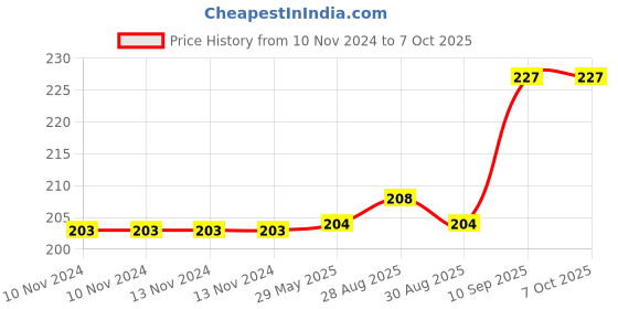 firstcry.com Enorme Silicone Yellow Biscuit Shape Teething Teether and Ring Style Food Fruit Feeder Nibbler Pacifier for Babies enorme Price History Graph from 10 Nov 2024 to 5 Oct 2025