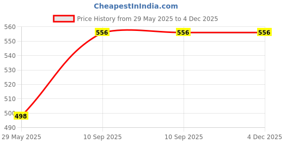 firstcry.com Enorme Strawberry Silicone Teether, Bellring, Steel Bottle, Nose Cleaner, Bib, Finger Brush - Combo of 6 enorme Price History Graph from 29 May 2025 to 4 Dec 2025