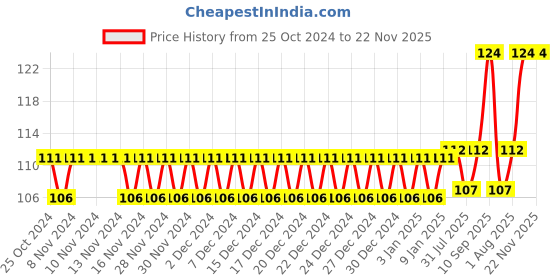 firstcry.com Enorme U Shaped Soft Manual Whitening Silicone Mouth Cleaning Toothbrush Pack of 1  Colour May Vary enorme Price History Graph from 25 Oct 2024 to 22 Nov 2025