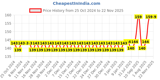 firstcry.com Enorme U Shaped Soft Manual Whitening Silicone Mouth Cleaning Toothbrush Pack of 2 - Multicolour enorme Price History Graph from 25 Oct 2024 to 22 Nov 2025