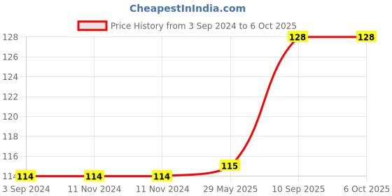 firstcry.com Enorme Xexagone Shape Pop Bubble Stress Relieving Silicone Pop It Fidget Toy - Multicolor enorme Price History Graph from 3 Sep 2024 to 6 Oct 2025