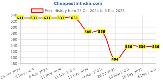 firstcry.com Enter 10000 mAh Power Bank-Black enter Price History Graph from 25 Oct 2024 to 5 Dec 2025