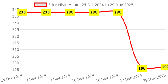 firstcry.com Enter CLICKMATE Wireless Optical Mouse-Black enter Price History Graph from 25 Oct 2024 to 29 May 2025