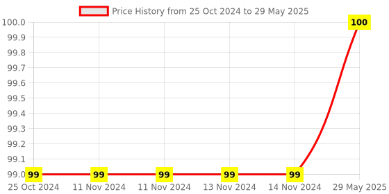 firstcry.com Enter Cursor USB Wired Optical Mouse- Black enter Price History Graph from 25 Oct 2024 to 29 May 2025
