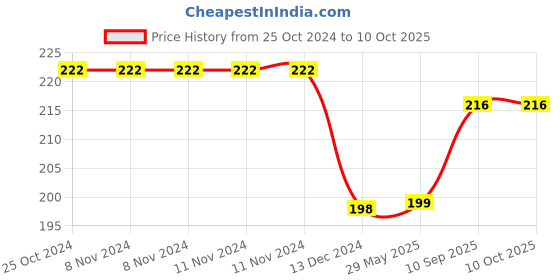 firstcry.com Enter Dazzler Wireless Optical Mouse-Black enter Price History Graph from 25 Oct 2024 to 9 Oct 2025