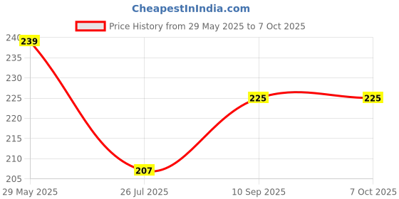 firstcry.com Enter Easyclick USB Wired Keyboard for Laptop and Desktop-Black enter Price History Graph from 29 May 2025 to 6 Oct 2025